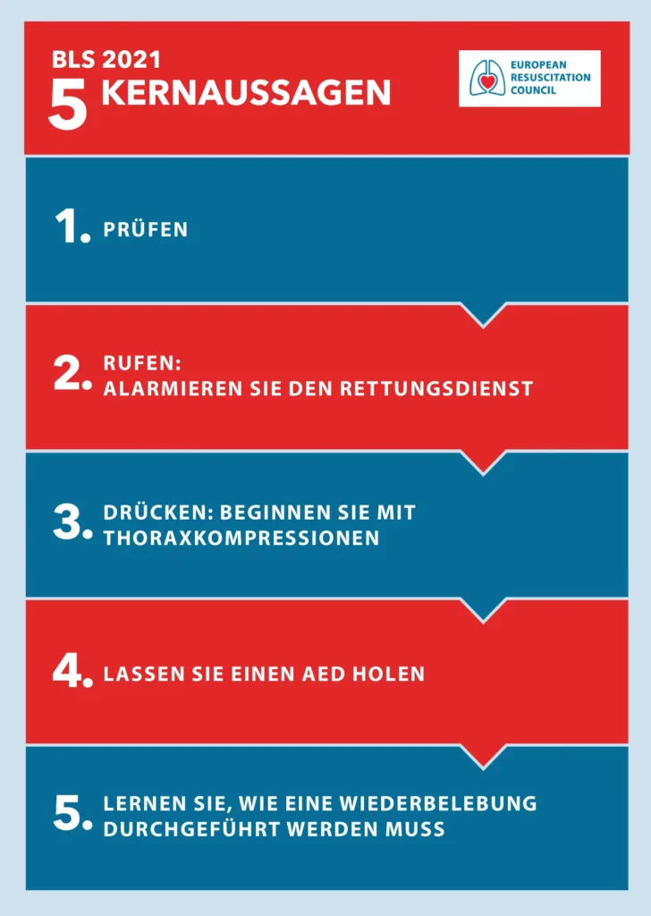 Die Infografik des European Resuscitation Council trägt den Titel „BLS 2021 – 5 Kernaussagen“. Sie zeigt die fünf grundlegenden Schritte der Basisreanimation (Basic Life Support) nach den aktuellen Leitlinien: Prüfen – Überprüfen Sie, ob die Person ansprechbar ist und normal atmet. Rufen – Alarmieren Sie den Rettungsdienst unter der Notrufnummer 112. Drücken – Beginnen Sie sofort mit Thoraxkompressionen in der Mitte des Brustkorbs. AED holen – Lassen Sie einen automatisierten externen Defibrillator (AED) bringen. Lernen – Informieren Sie sich, wie eine Wiederbelebung korrekt durchgeführt wird, um im Notfall sicher handeln zu können. Oben rechts im Bild ist das Logo des European Resuscitation Council zu sehen. Die Schritte sind farblich abwechselnd in Rot und Blau gestaltet, um die Reihenfolge visuell hervorzuheben.