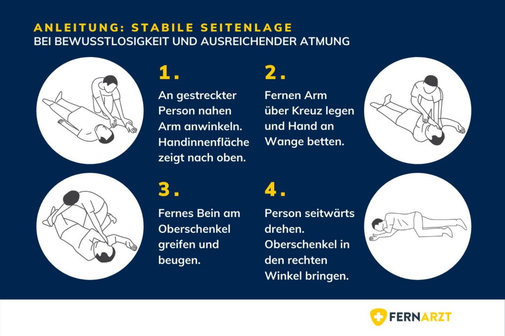 Infografik mit vier Schritten zur stabilen Seitenlage bei bewusstloser, atmender Person: Arm anwinkeln, gegenüberliegenden Arm überkreuzen, Bein beugen und Person vorsichtig auf die Seite drehen.