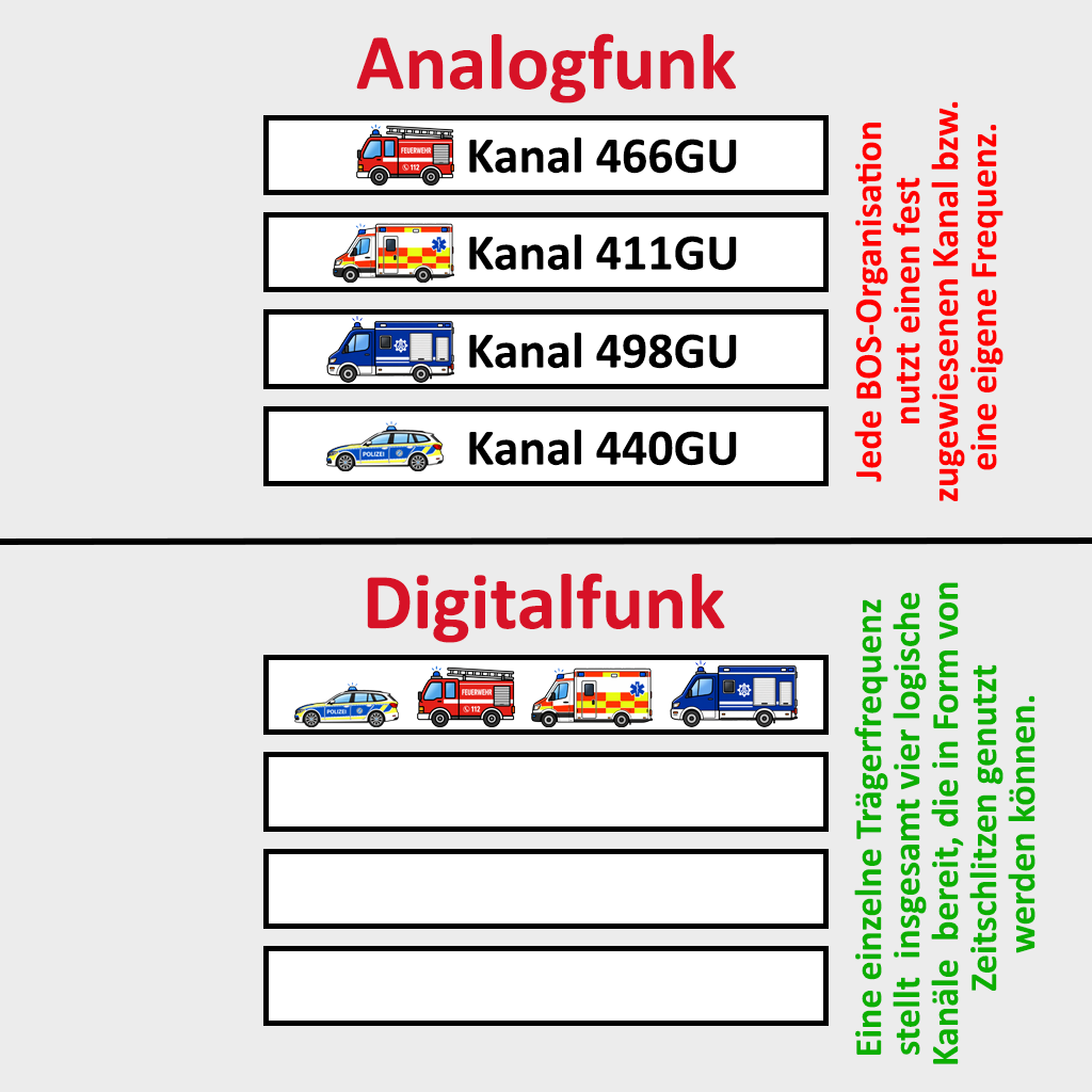Vergleich zwischen Analogfunk mit festen Kanälen und Digitalfunk mit dynamischer Kanalzuteilung