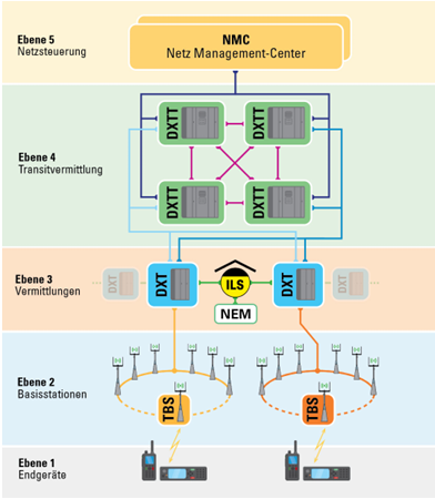 Schematischer Aufbau des BOS-Digitalfunknetzes mit Leitstelle, Basisstationen und Einsatzfahrzeugen