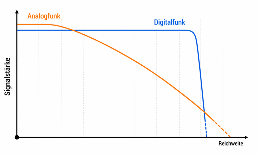 Vergleich zwischen Analogfunk mit festen Kanälen und Digitalfunk mit dynamischer Kanalzuteilung